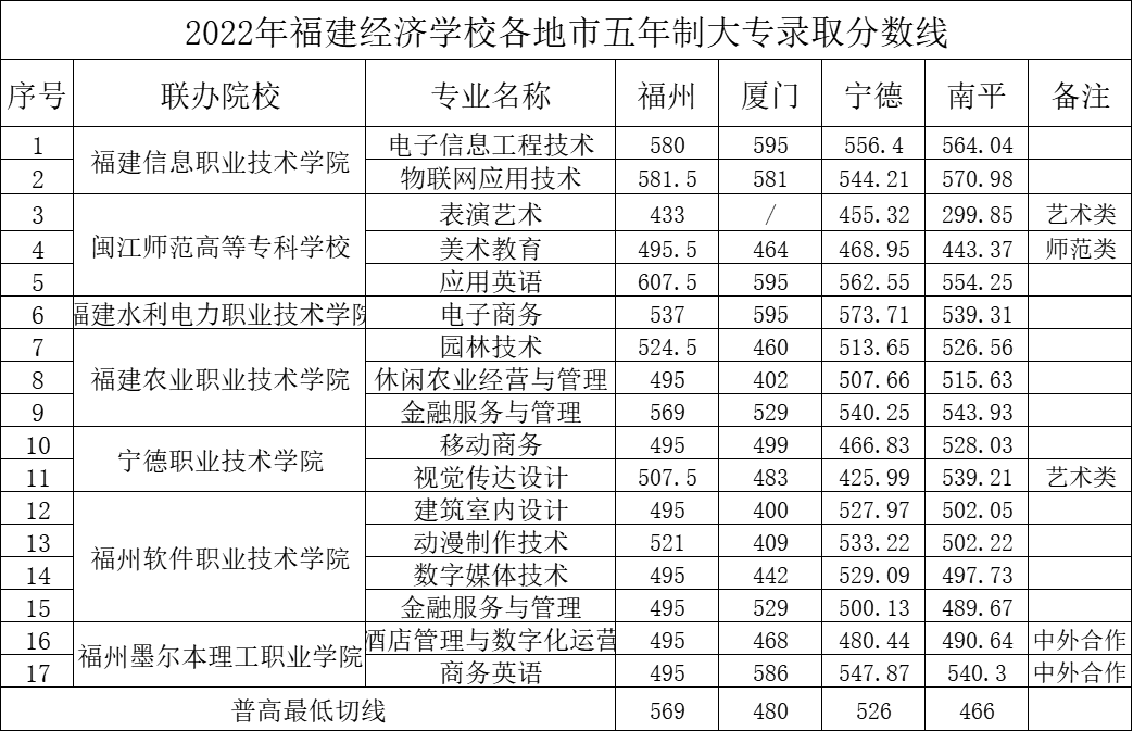 2022廈門中考五年專分數線是多少？