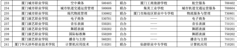 2023年廈門五年制大專有哪些招生專業?