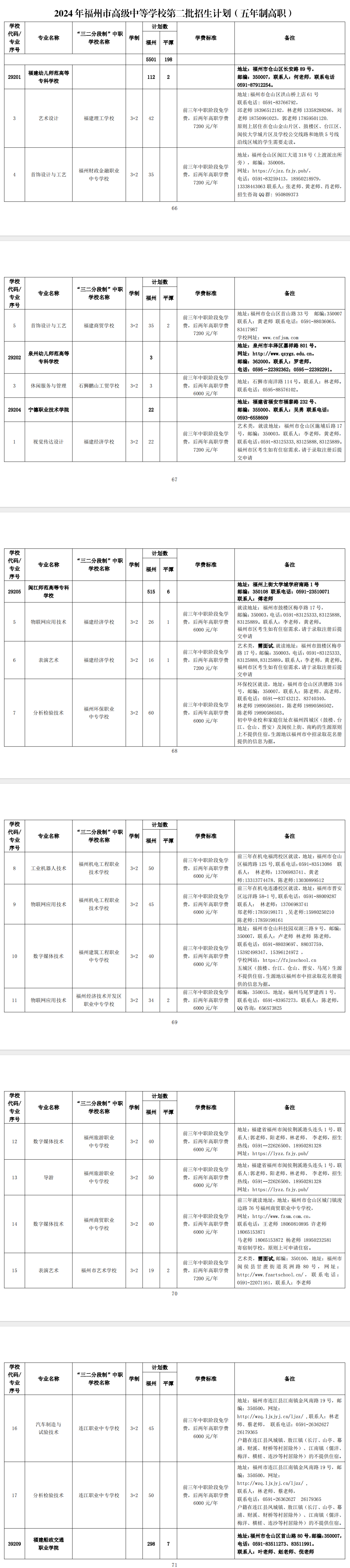 2024年福州市高級中等學校第二批招生計劃(五年制高職)