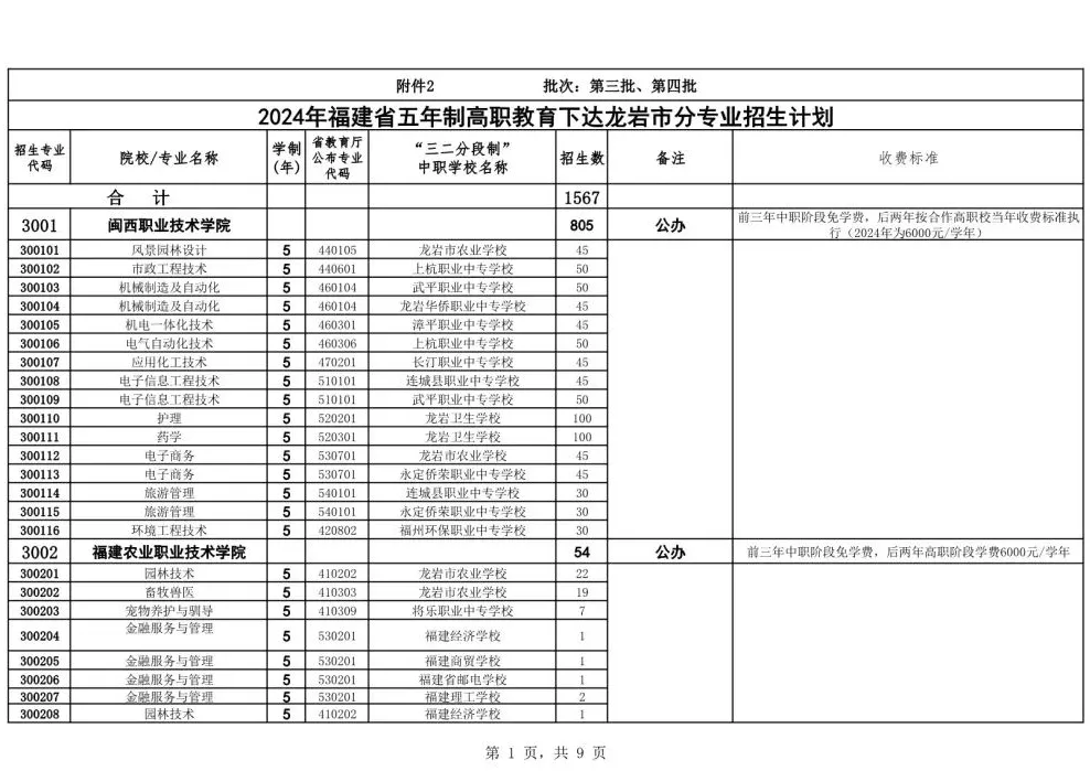 2024年龍巖中本貫通、五年專、中職招生計劃發布!