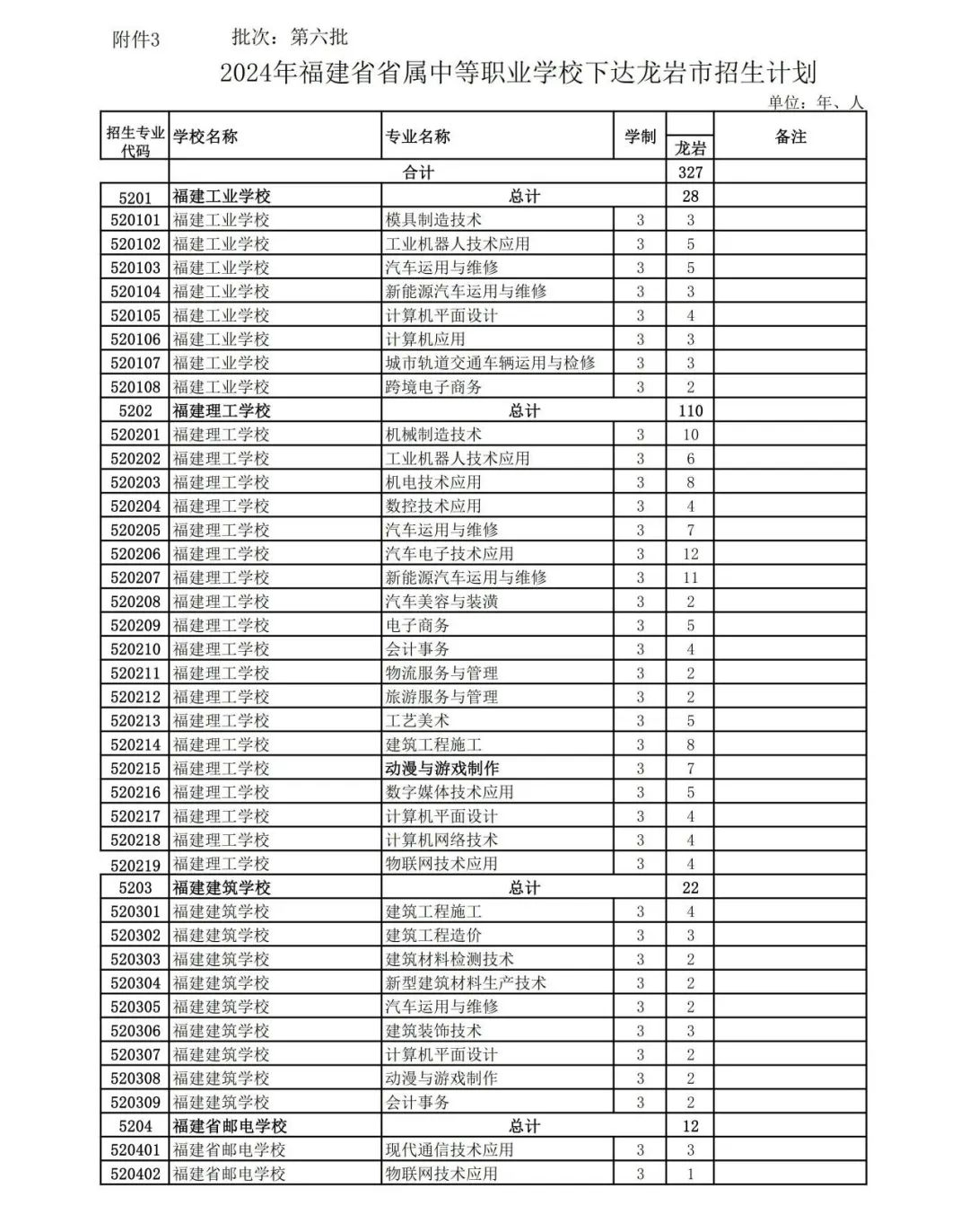 2024年龍巖中本貫通、五年專、中職招生計劃發布!