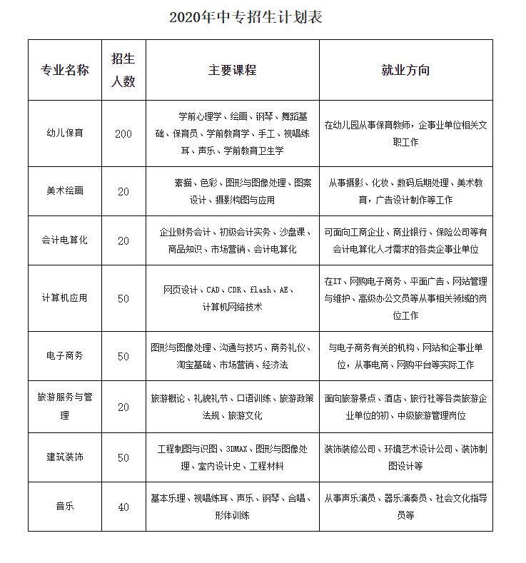 2020年三年中專專業(yè)設(shè)置