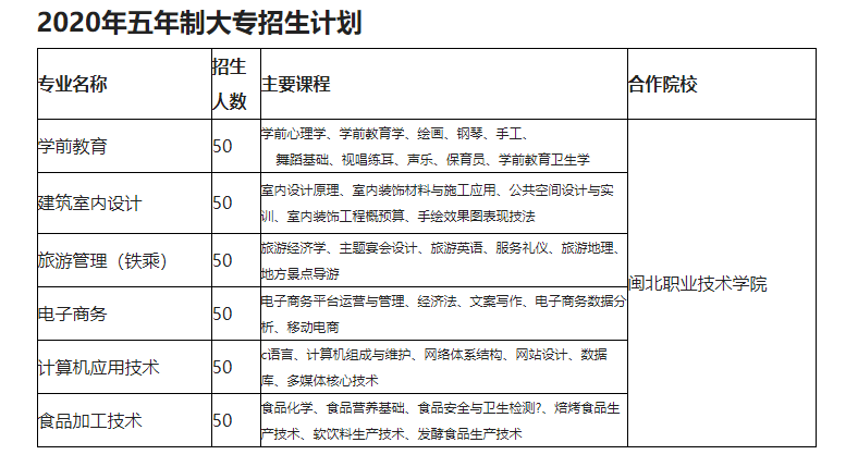 2020年五年專專業設置