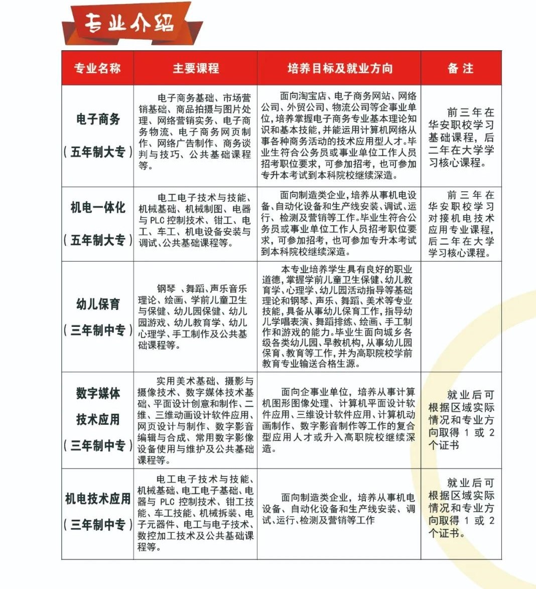 華安職業技術學校2021年招生專業簡介