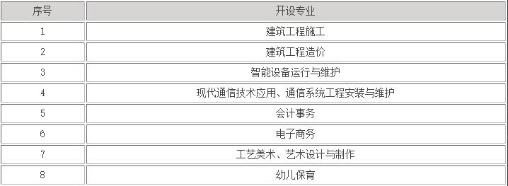漳州高新職業技術學校專業介紹