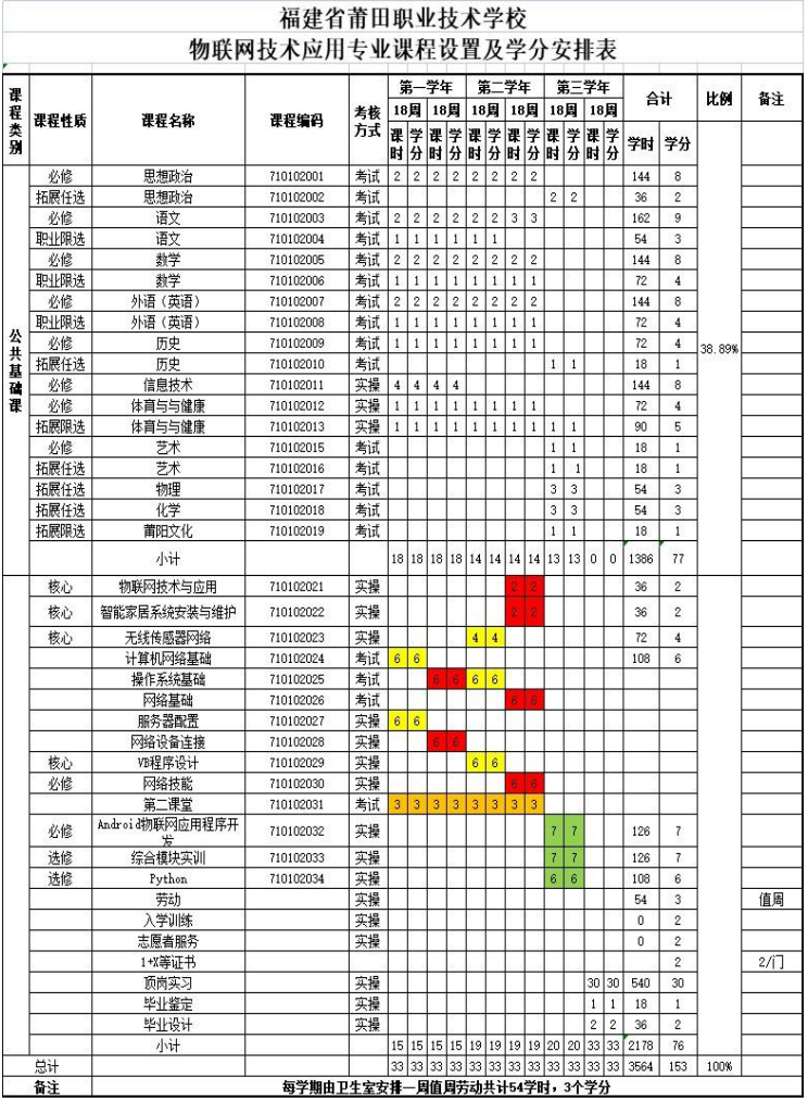 2023莆田職業(yè)技術學校專業(yè)介紹