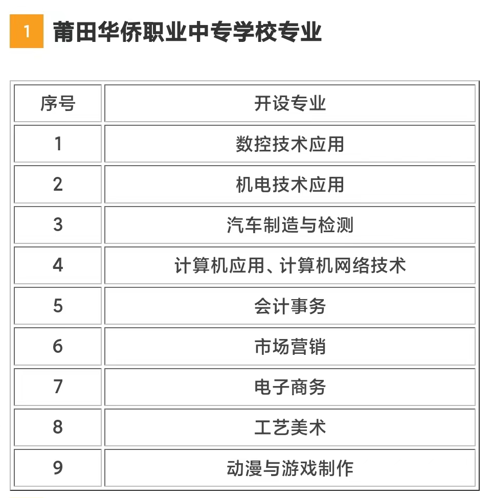 2023莆田華僑職業(yè)學校專業(yè)介紹