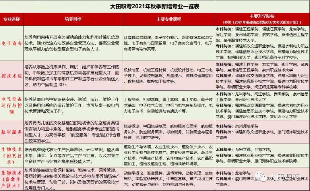 2023年大田職業(yè)中專學校專業(yè)介紹