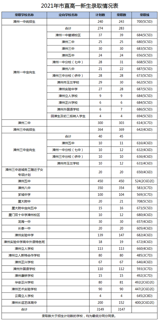 漳州一中2021年分數線