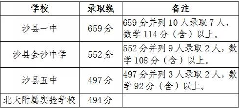 沙縣一中2021年分?jǐn)?shù)線