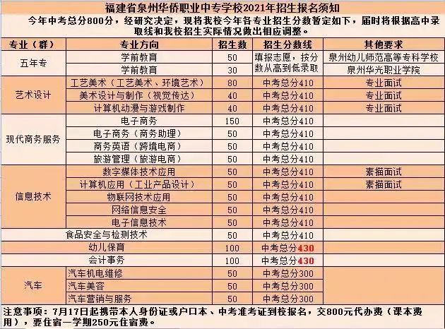 <a href=http://www.tjsxht.com/school-330/ target=_blank class=infotextkey>泉州華僑職業(yè)中專(zhuān)學(xué)校</a>錄取分?jǐn)?shù)線(xiàn)