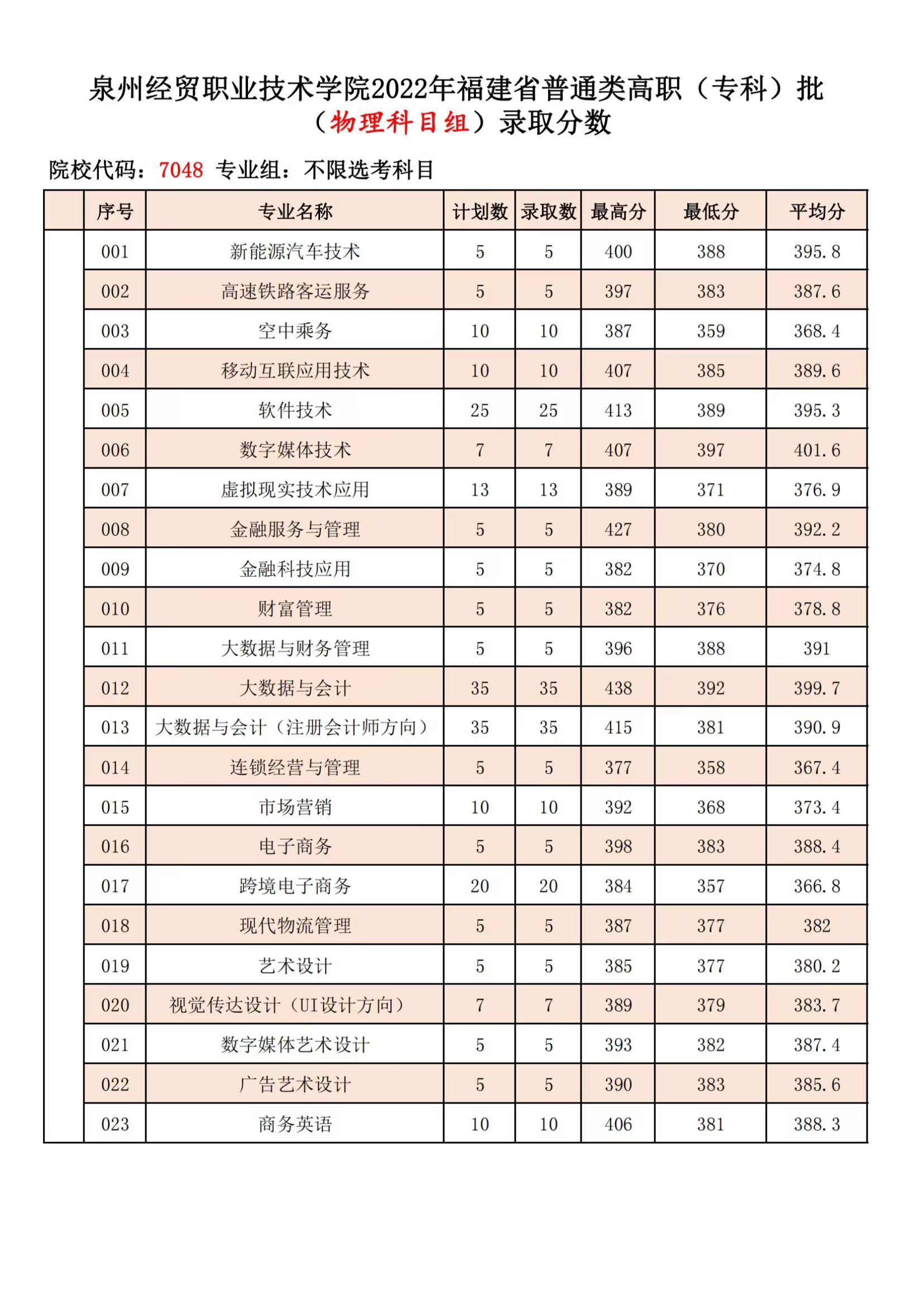 2022年泉州經貿職業技術學院福建省高職(專科)常規志愿批錄取情況表