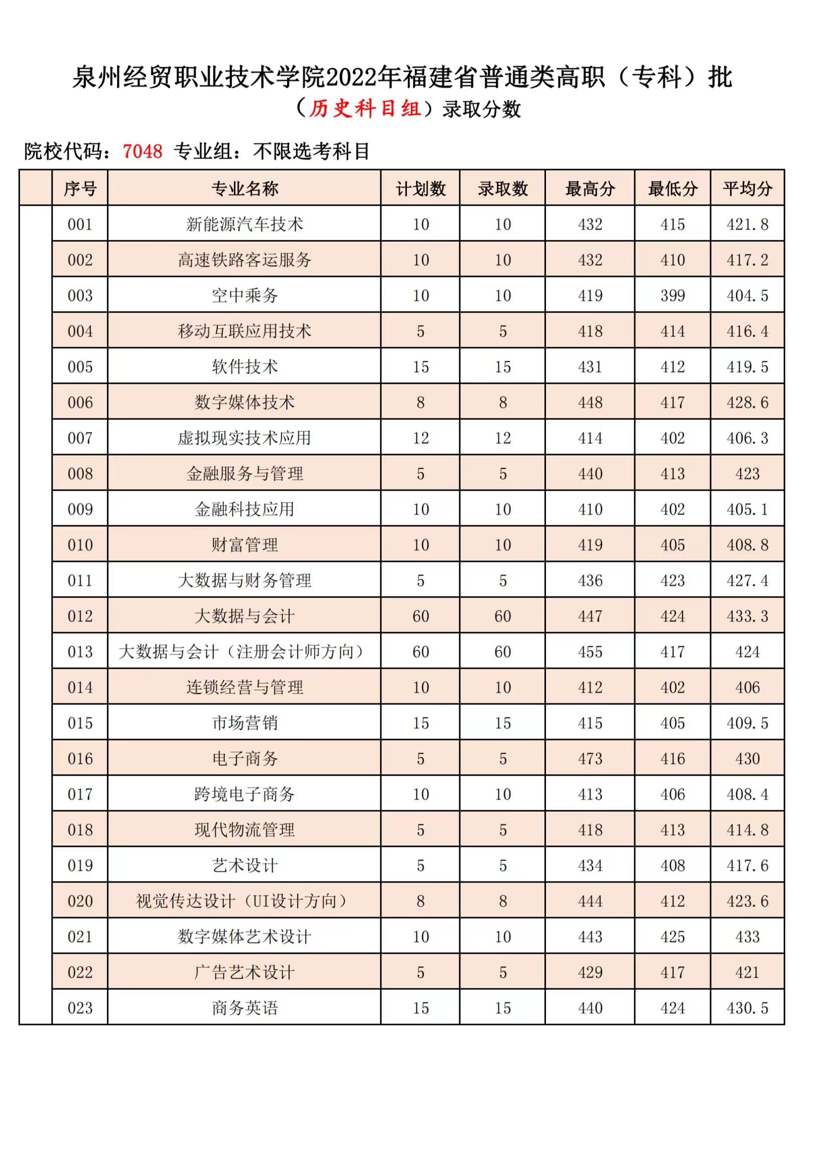 2022年泉州經貿職業技術學院福建省高職(專科)常規志愿批錄取情況表