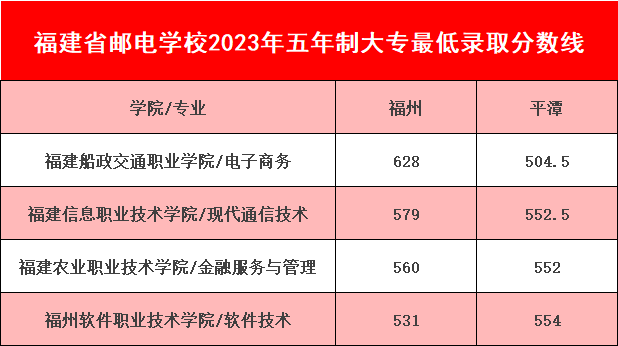 <a href=http://www.tjsxht.com/school-369/ target=_blank class=infotextkey>福建省郵電學校</a>五年制大專最低錄取線