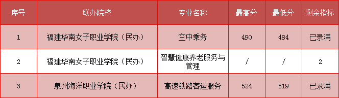 2023年<a href=http://www.tjsxht.com/school-368/ target=_blank class=infotextkey>福建省民政學校</a>三年制中職(面向三明)分數線