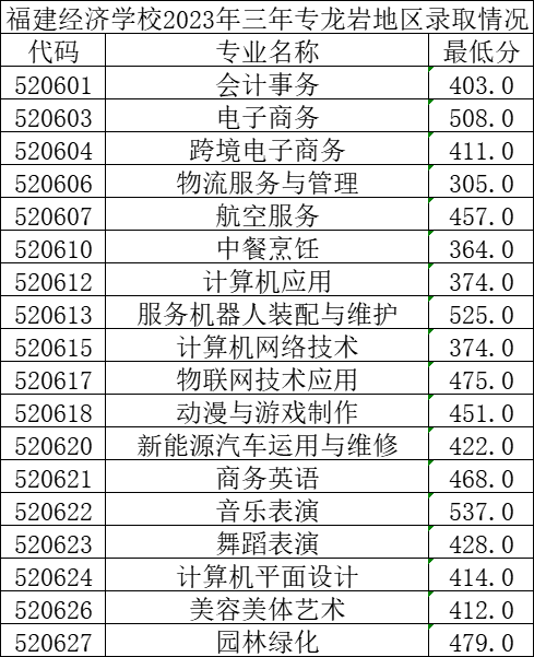 2023年<a href=http://www.tjsxht.com/school-374/ target=_blank class=infotextkey>福建經(jīng)濟(jì)學(xué)校</a>三年制中職(面向龍巖)