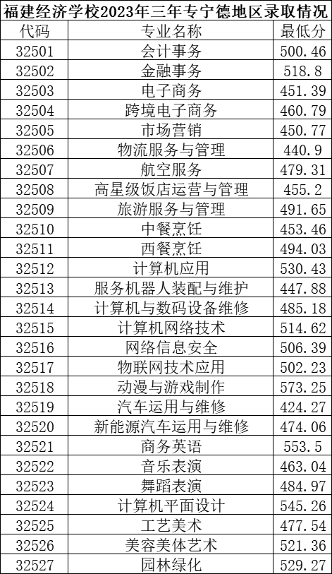 2023年<a href=http://www.tjsxht.com/school-374/ target=_blank class=infotextkey>福建經濟學校</a>三年制中職(面向寧德)