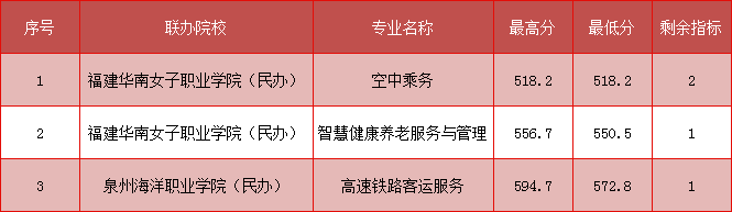 2023年<a href=http://www.tjsxht.com/school-368/ target=_blank class=infotextkey>福建省民政學校</a>三年制中職(面向泉州)分數線