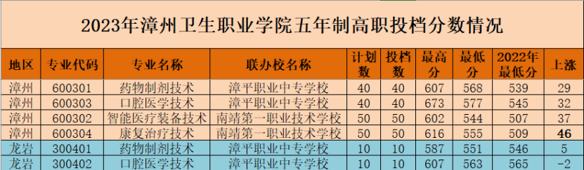 2023年漳州衛生職業學院五年制高職分數線
