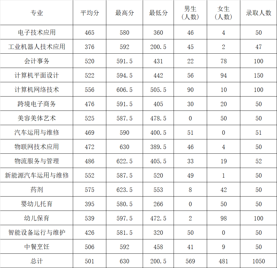 2023年<a href=http://www.tjsxht.com/school-481/ target=_blank class=infotextkey>連江縣職業中專學校</a>三年專各專業錄取分數