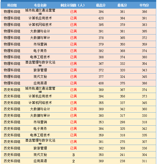福州科技職業技術學院2023年普通高考錄取分數