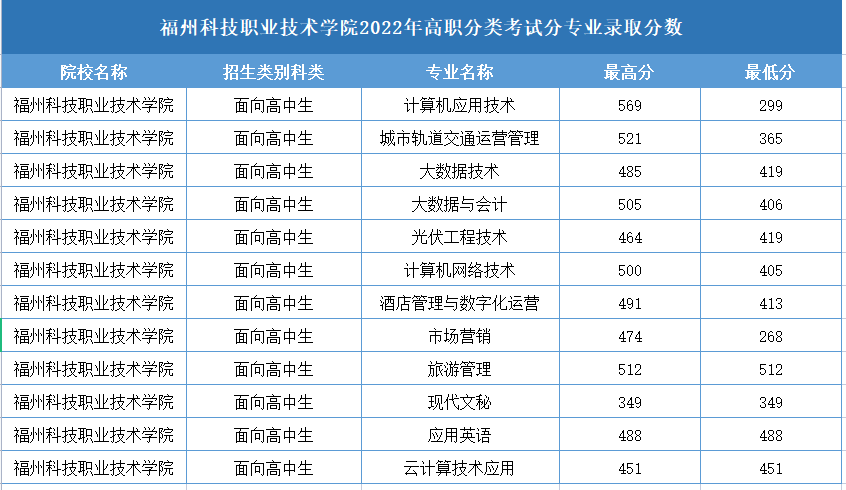 <a href=http://www.tjsxht.com/school-3021/ target=_blank class=infotextkey>福建科技職業技術學校</a>2022年高職分類考試分專業錄取分數(面向高中類)
