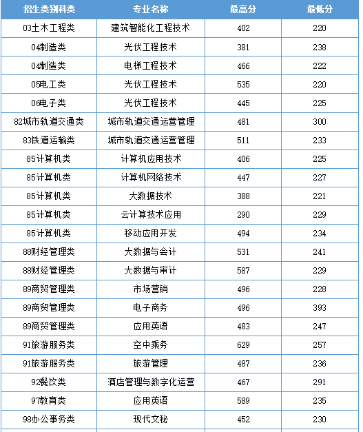 <a href=http://www.tjsxht.com/school-3036/ target=_blank class=infotextkey>福州科技信息學(xué)校</a>2022年高職分類(lèi)考試分專(zhuān)業(yè)錄取分?jǐn)?shù)