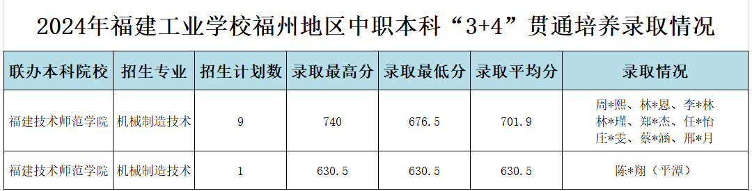2024年福建工業學校福州地區中職本科“3+4”貫通培養錄取分數線