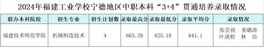 2024年福建工業(yè)學(xué)校寧德地區(qū)中職本科“3+4”貫通培養(yǎng)錄取分?jǐn)?shù)線