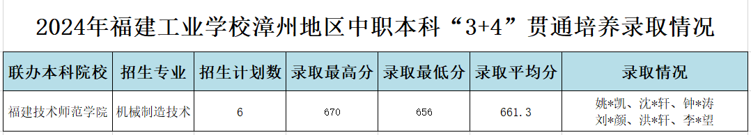 2024年福建工業(yè)學(xué)校漳州地區(qū)中職本科“3+4”貫通培養(yǎng)錄取分?jǐn)?shù)線