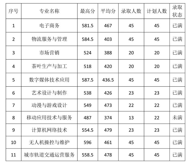 <a href=http://www.tjsxht.com/school-406/ target=_blank class=infotextkey>福州商貿職業中專學校</a>2024級三年專錄取分數線