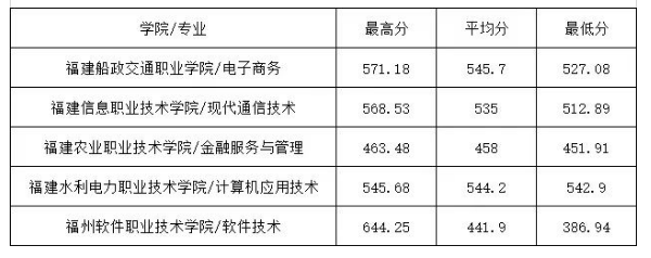 <a href=http://www.tjsxht.com/school-369/ target=_blank class=infotextkey>福建省郵電學校</a>2024年南平地區3+2五年制大專錄取分數線