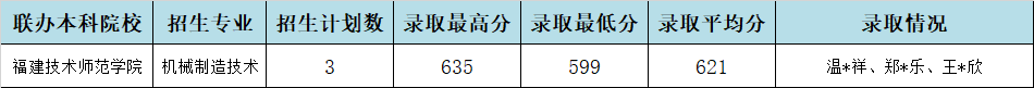 2024年<a href=http://www.tjsxht.com/school-357/ target=_blank class=infotextkey>福建工業學校</a>三明地區中職本科“3+4”貫通培養錄取情況