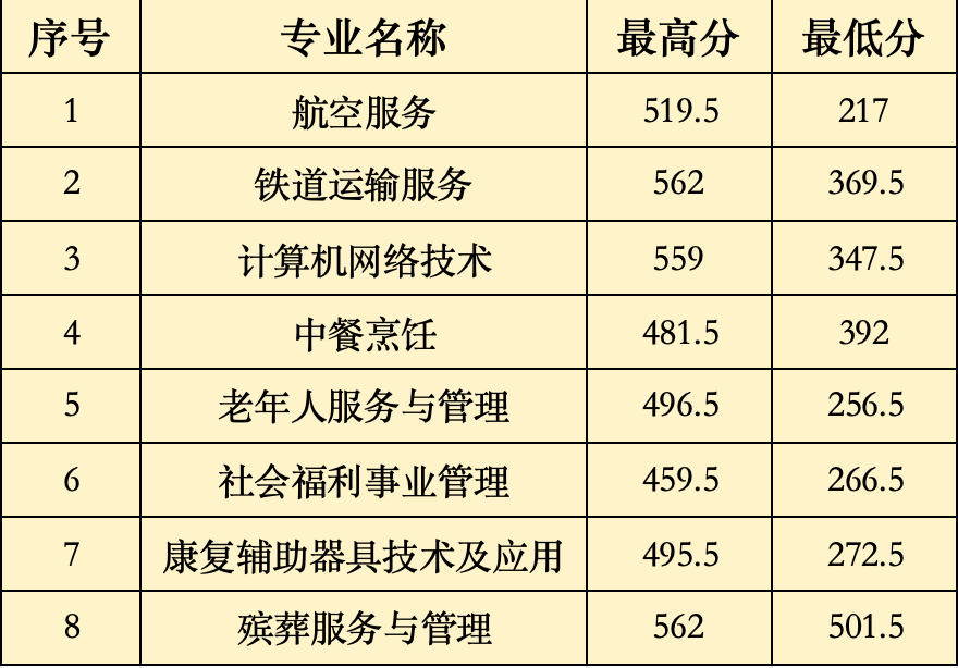 2024年<a href=http://www.tjsxht.com/school-368/ target=_blank class=infotextkey>福建省民政學校</a>三年制中職批次錄取分數線(福州地區)