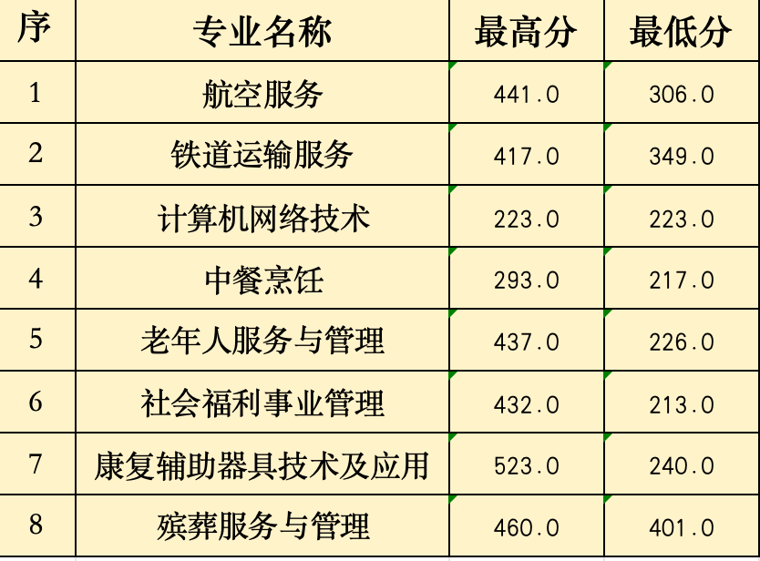 2024年<a href=http://www.tjsxht.com/school-368/ target=_blank class=infotextkey>福建省民政學校</a>三年制中職批次錄取分數線(龍巖地區)