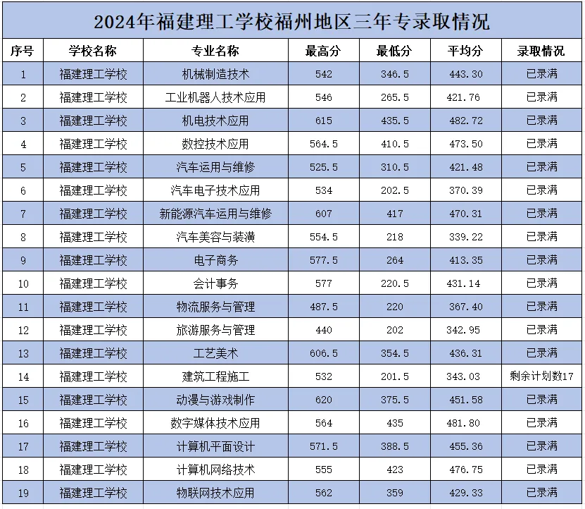 2024年<a href=http://www.tjsxht.com/school-362/ target=_blank class=infotextkey>福建理工學校</a>福州地區三年專錄取分數線