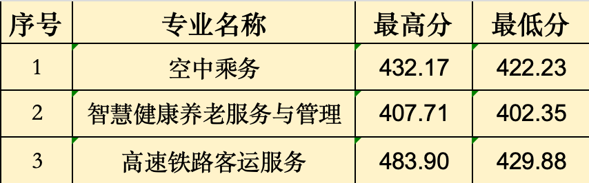 2024年<a href=http://www.tjsxht.com/school-368/ target=_blank class=infotextkey>福建省民政學校</a>“3+2”五年制高職批次錄取分數線(南平地區)