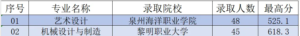 泉港區職業中專學校2024年五年制大專錄取分數線