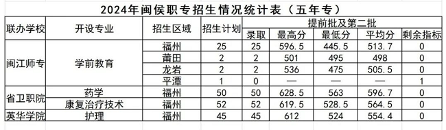 <a href=http://www.tjsxht.com/school-452/ target=_blank class=infotextkey>閩侯職業中專學校</a>2024年五年專錄取分數線