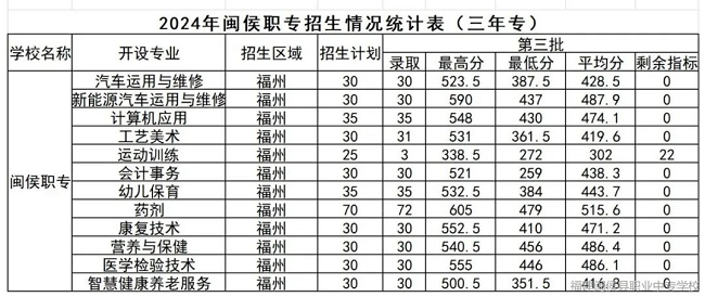 <a href=http://www.tjsxht.com/school-452/ target=_blank class=infotextkey>閩侯職業(yè)中專學校</a>2024年三年專錄取分數(shù)線