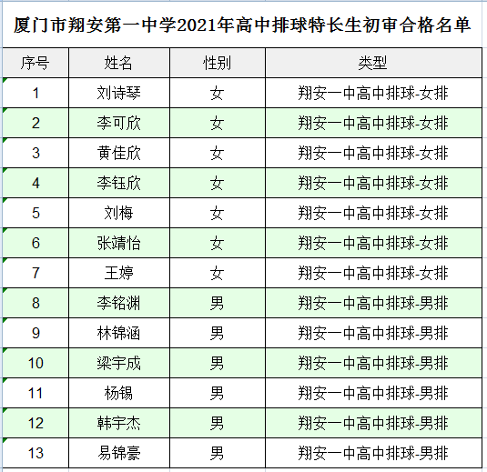 廈門市翔安第一中學2021年高中排球特長生初審合格名單