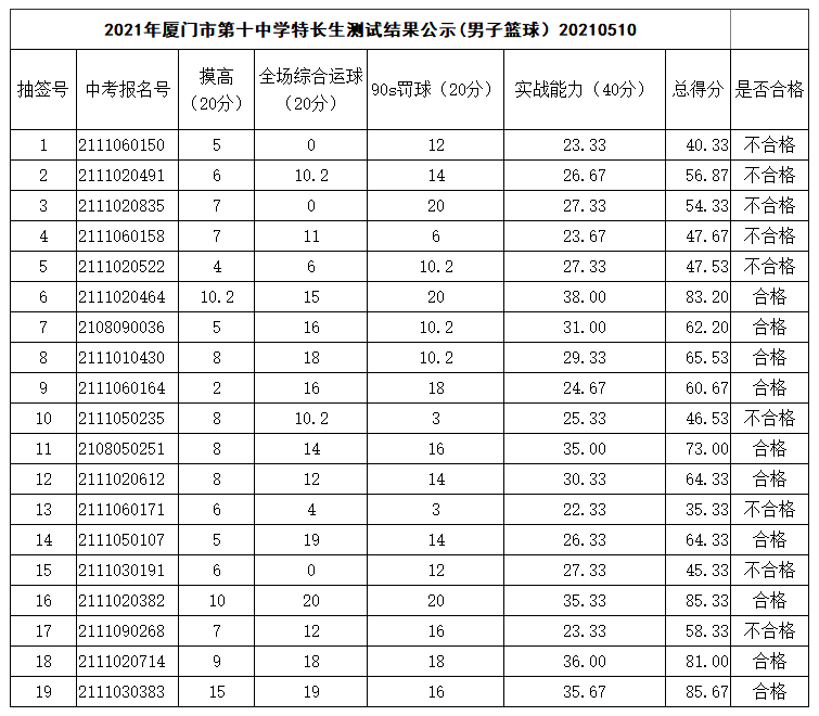 2021年廈門市第十中學特長生測試結果公示(男子籃球)
