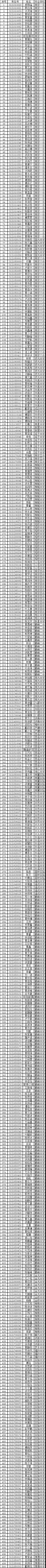 2021南安鵬峰中學錄取名單