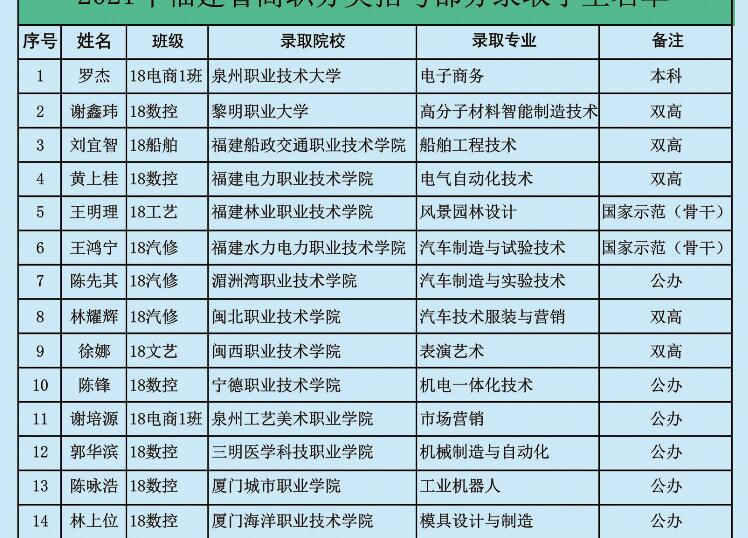 <a href=http://www.tjsxht.com/school-3207/ target=_blank class=infotextkey>泉州海事學校</a>2021年福建省高職分類招考部分錄取學生名單