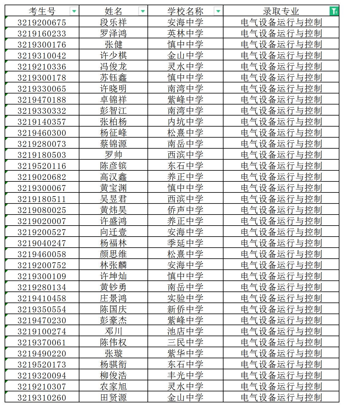 2022年<a href=http://www.tjsxht.com/school-393/ target=_blank class=infotextkey>晉江安海職業(yè)中專學(xué)校</a>三年制中專錄取名單