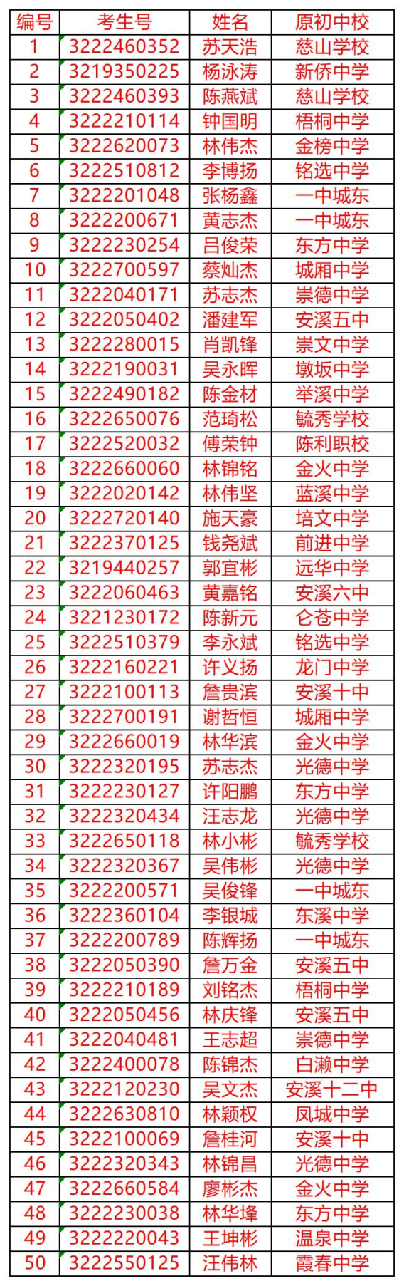<a href=http://www.tjsxht.com/school-429/ target=_blank class=infotextkey>安溪陳利職業中專學校</a>錄取名單2