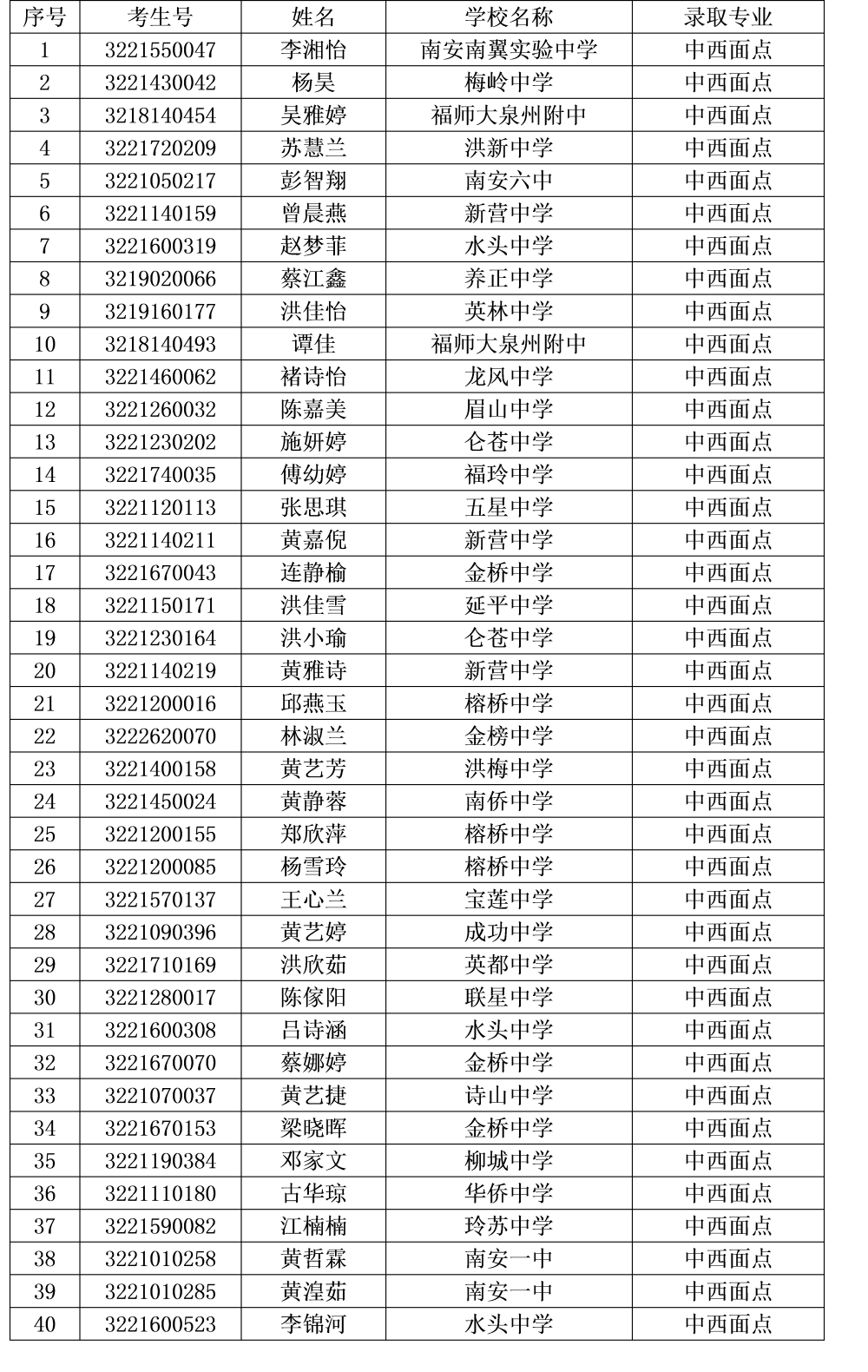 2022年<a href=http://www.tjsxht.com/school-412/ target=_blank class=infotextkey>南安紅星職業中專學校</a>錄取名單1