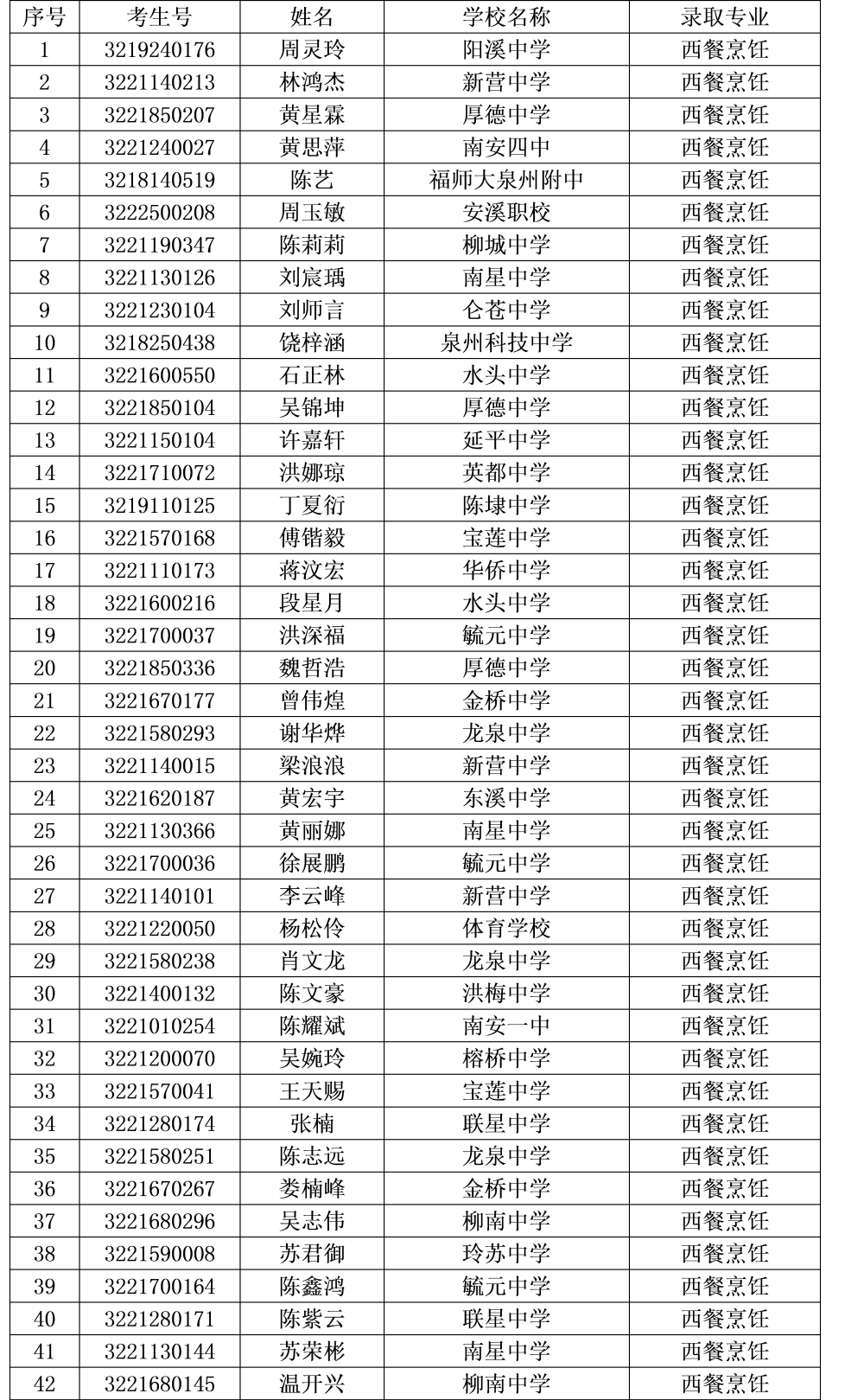 2022年<a href=http://www.tjsxht.com/school-412/ target=_blank class=infotextkey>南安紅星職業中專學校</a>錄取名單1
