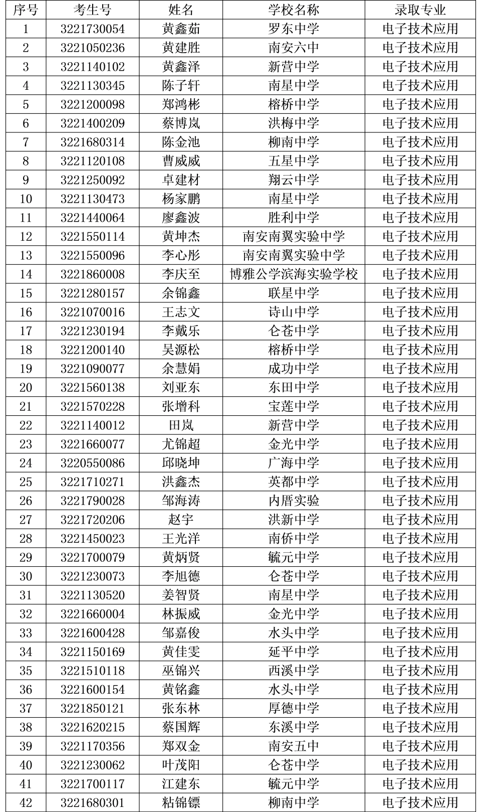 2022年<a href=http://www.tjsxht.com/school-412/ target=_blank class=infotextkey>南安紅星職業中專學校</a>錄取名單1