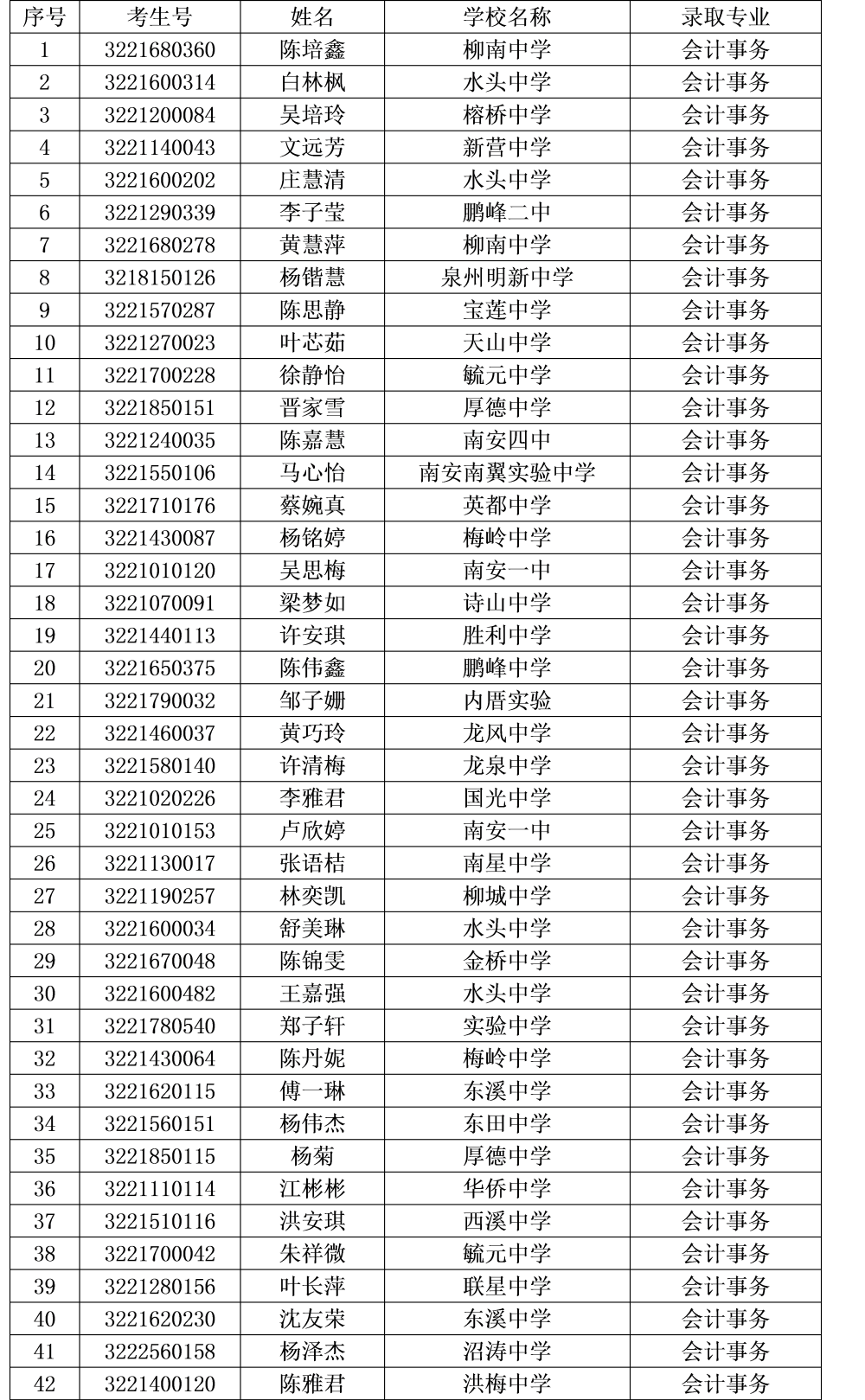 2022年<a href=http://www.tjsxht.com/school-412/ target=_blank class=infotextkey>南安紅星職業中專學校</a>錄取名單1